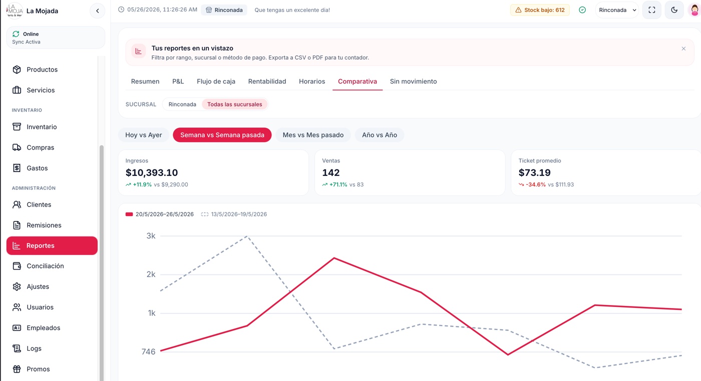 Reporte comparativo: +71% ventas vs semana pasada, $10,393 ingresos